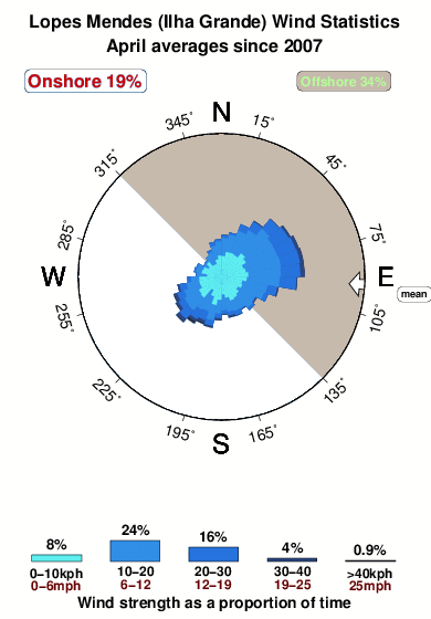 Lopes mendes.wind.statistics.april