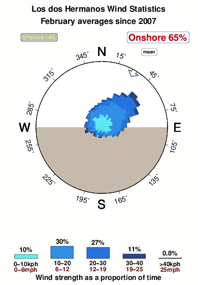 Losdos hermanos.wind.statistics.february
