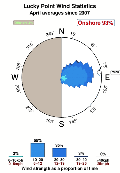 Lucky point.wind.statistics.april