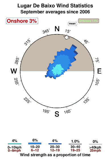 Lugar de baixo.wind.statistics.september