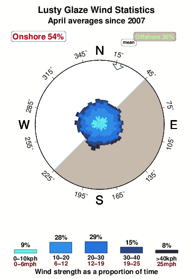 Lusty glaze.wind.statistics.april