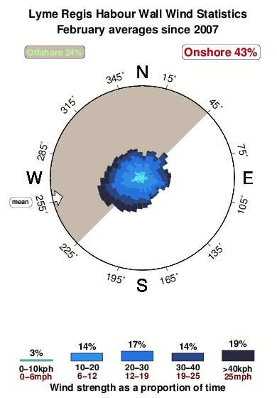 Lyme regis harbour wall.wind.statistics.february