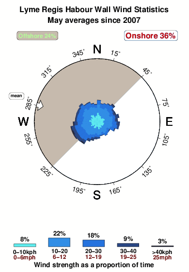 Lyme regis harbour wall.wind.statistics.may