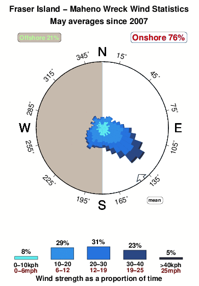 Maheno wreck fraser island.wind.statistics.may