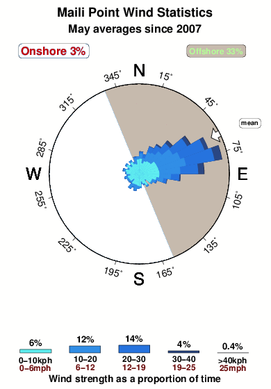 Maili point.wind.statistics.may