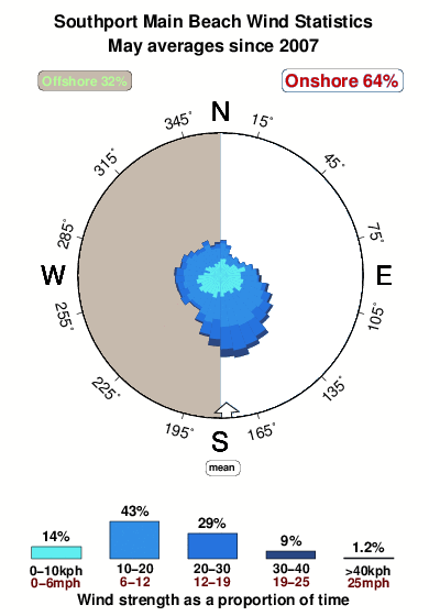 Main beach 1.wind.statistics.may