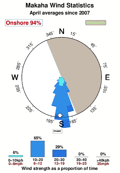 Makaha 2.wind.statistics.april
