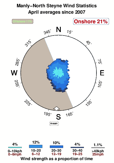 Manly north steyne.wind.statistics.april