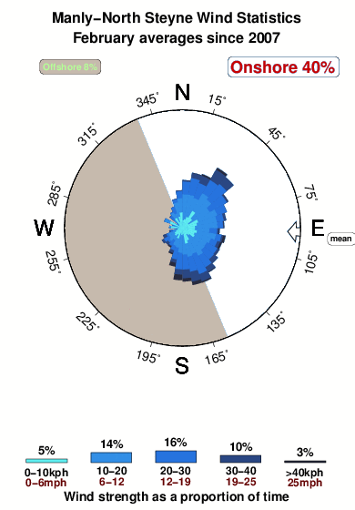 Manly north steyne.wind.statistics.february