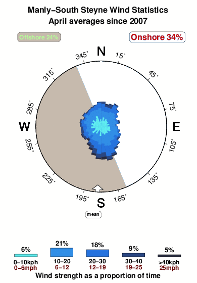 Manly south steyne.wind.statistics.april