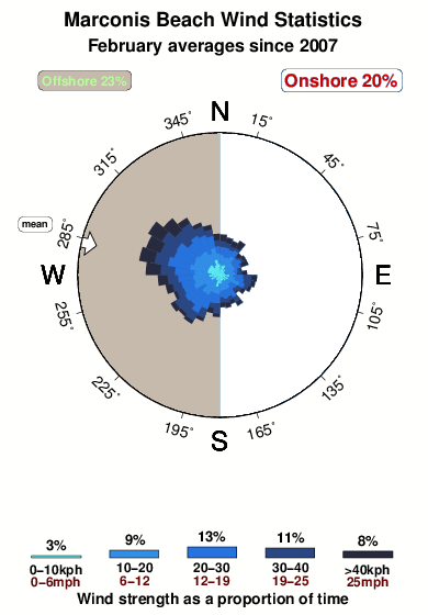 Marconis beach.wind.statistics.february