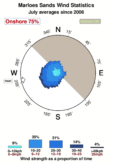 Marloes sands.wind.statistics.july