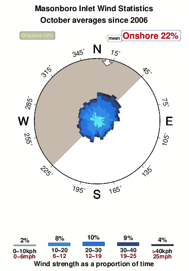 Masonboro inlet.wind.statistics.october