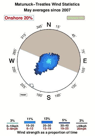 Matanuck trestles.wind.statistics.may