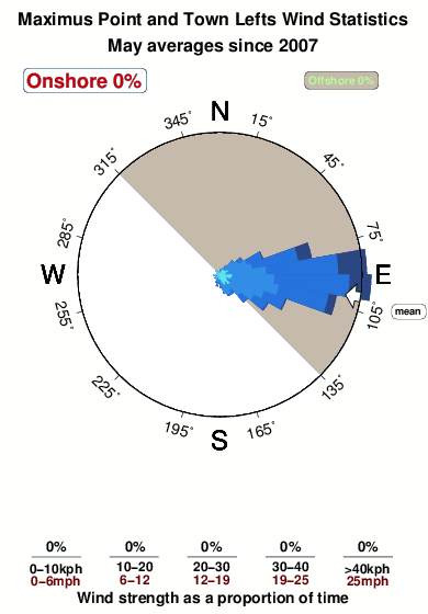 Maximus point and town lefts.wind.statistics.may