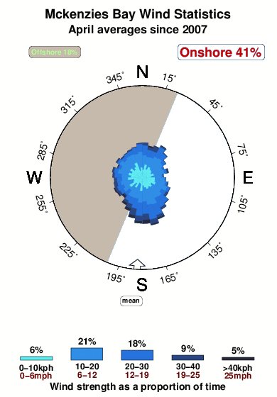 Mckenzies bay.wind.statistics.april