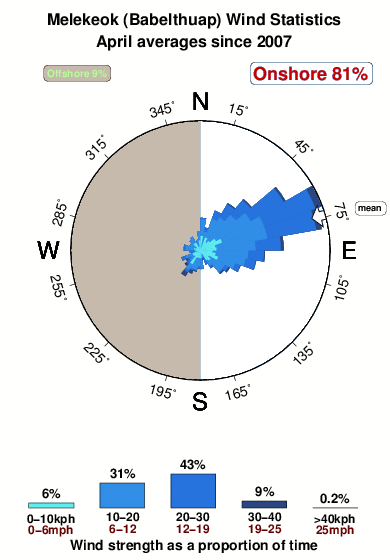 Melekeok.wind.statistics.april