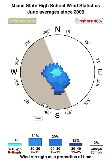 Miami state high school.wind.statistics.june