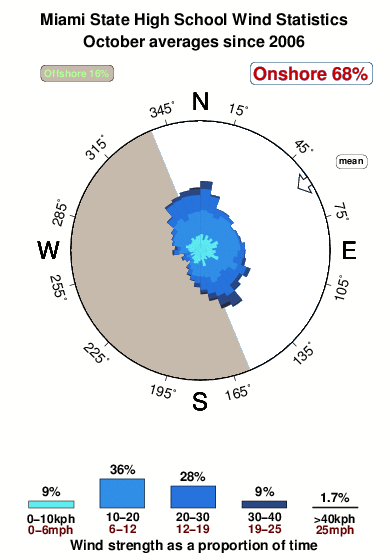 Miami state high school.wind.statistics.october