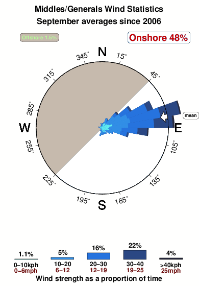 Middles generals.wind.statistics.september