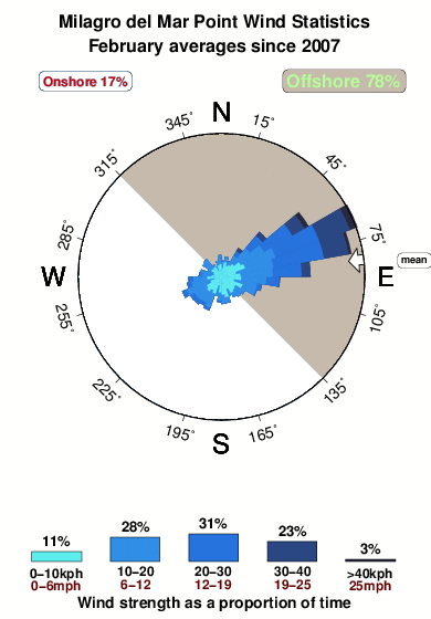 Milagro del mar point.wind.statistics.february