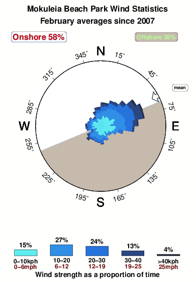 Mokuleia beach park.wind.statistics.february