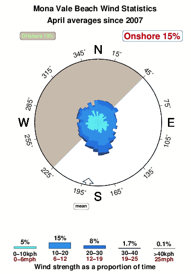 Mona vale beach.wind.statistics.april