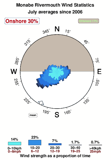 Monabe rivermouth.wind.statistics.july