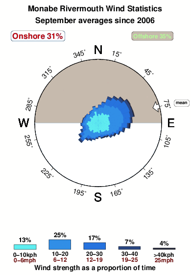 Monabe rivermouth.wind.statistics.september