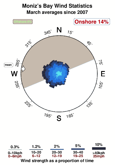 Monizs bay.wind.statistics.march