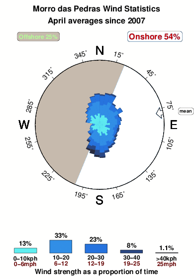 Morrodas pedras.wind.statistics.april