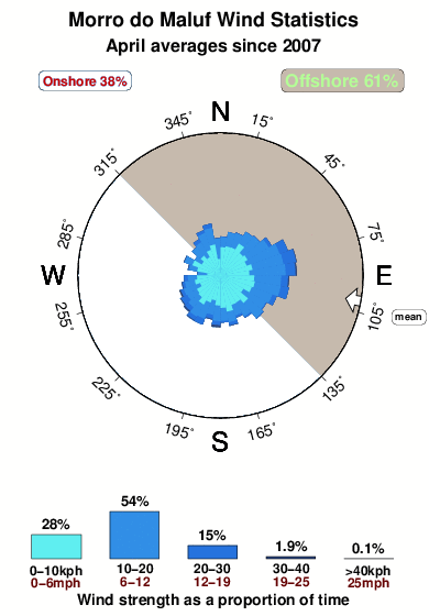 Morrodo maluf.wind.statistics.april