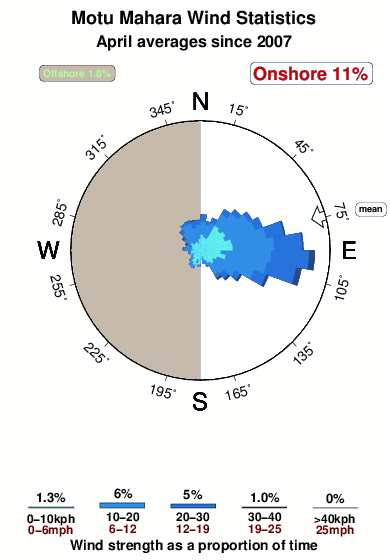 Motu mahara.wind.statistics.april