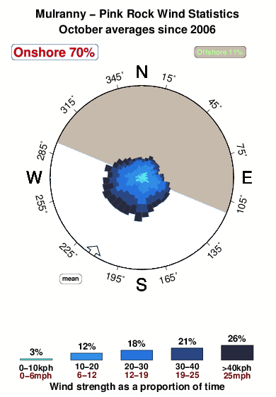 Mulranny.wind.statistics.october