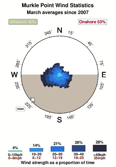 Murkle point.wind.statistics.march