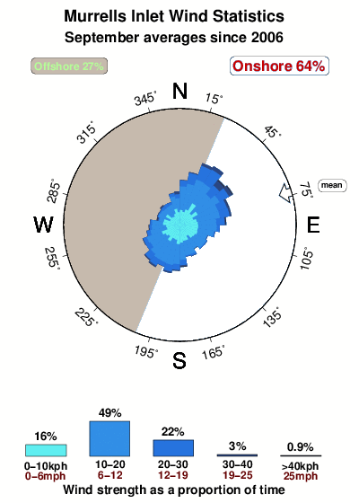 Murrells inlet.wind.statistics.september