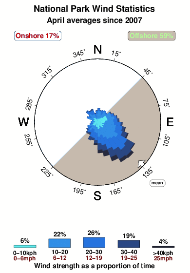 National park.wind.statistics.april
