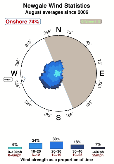 Newgale.wind.statistics.august