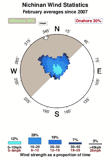 Nichinan.wind.statistics.february