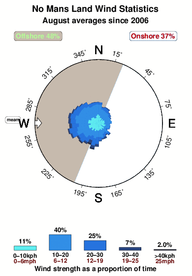 No mans land.wind.statistics.august