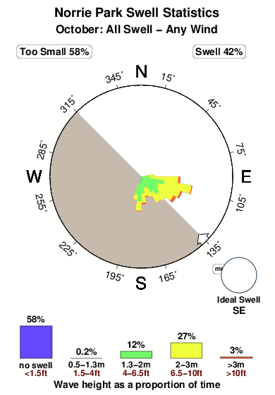 Norrie park.surf.statistics.october