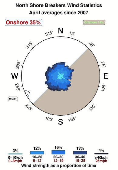North shore breakers.wind.statistics.april
