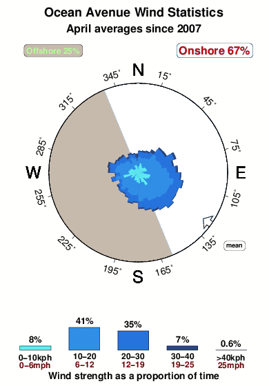 Ocean avenue.wind.statistics.april