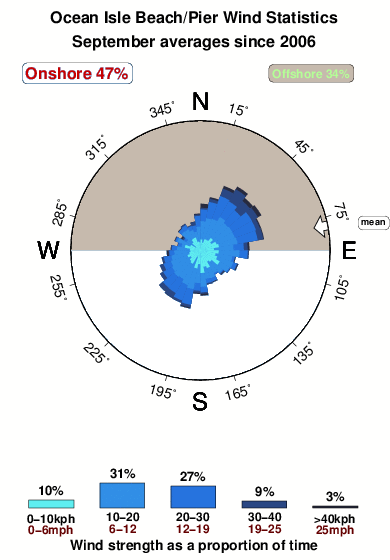 Ocean isle beach pier.wind.statistics.september