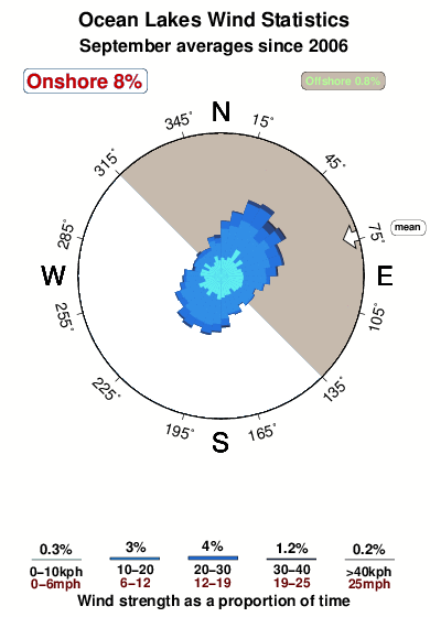 Ocean lakes.wind.statistics.september
