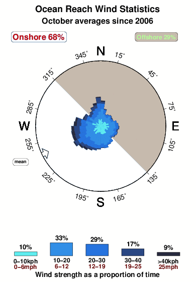 Ocean reach.wind.statistics.october