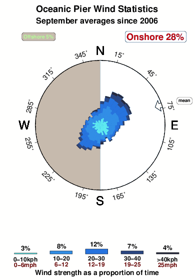Oceanic pier.wind.statistics.september