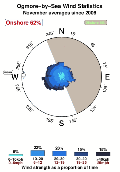 Ogmore by sea.wind.statistics.november