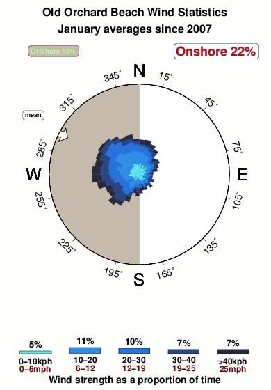 Old orchard beach.wind.statistics.january