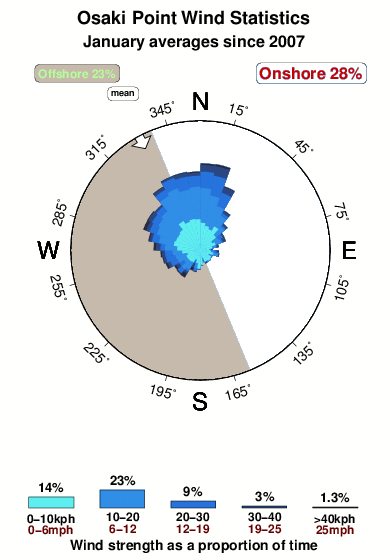 Osaki point.wind.statistics.january